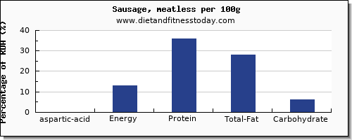 aspartic acid and nutrition facts in sausages per 100g